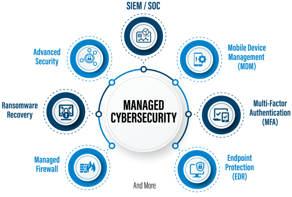 Managed Cybersecurity Novatech