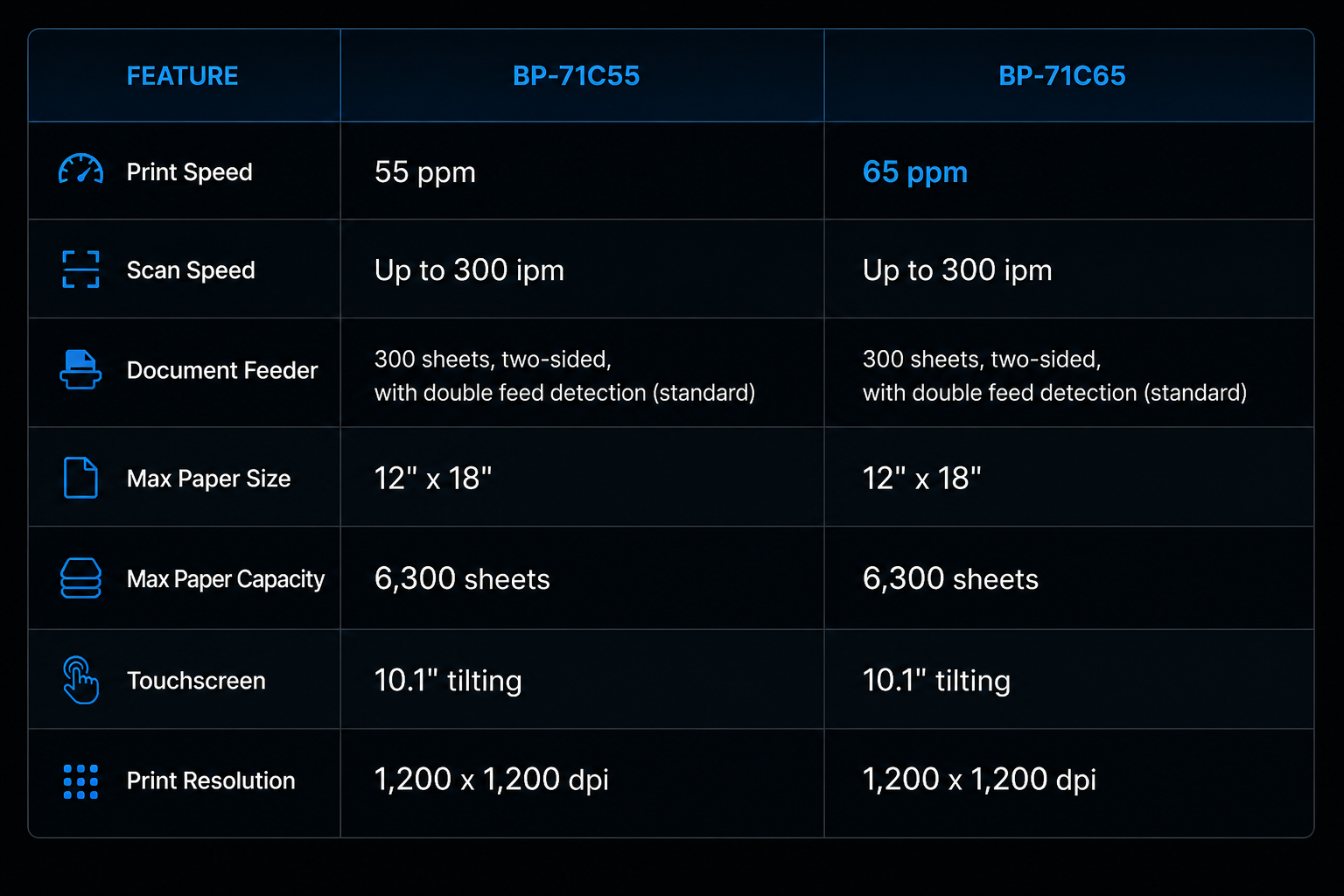 This table compares